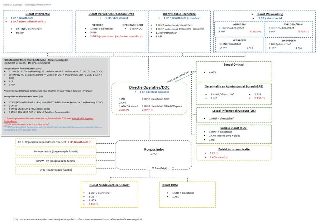 Organogram 0260119